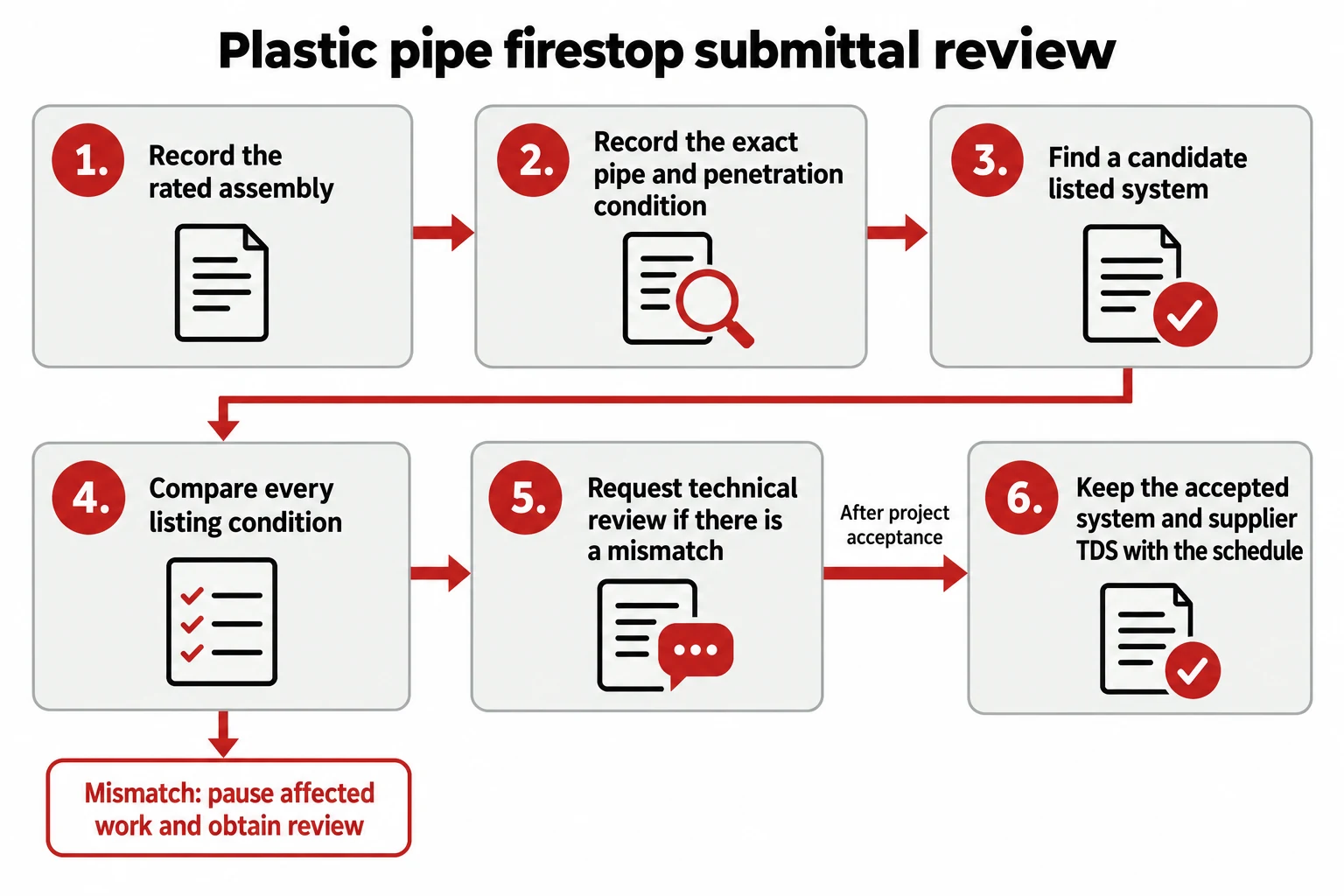Six-step plastic-pipe firestop submittal review, including mismatch review before the acceptance record