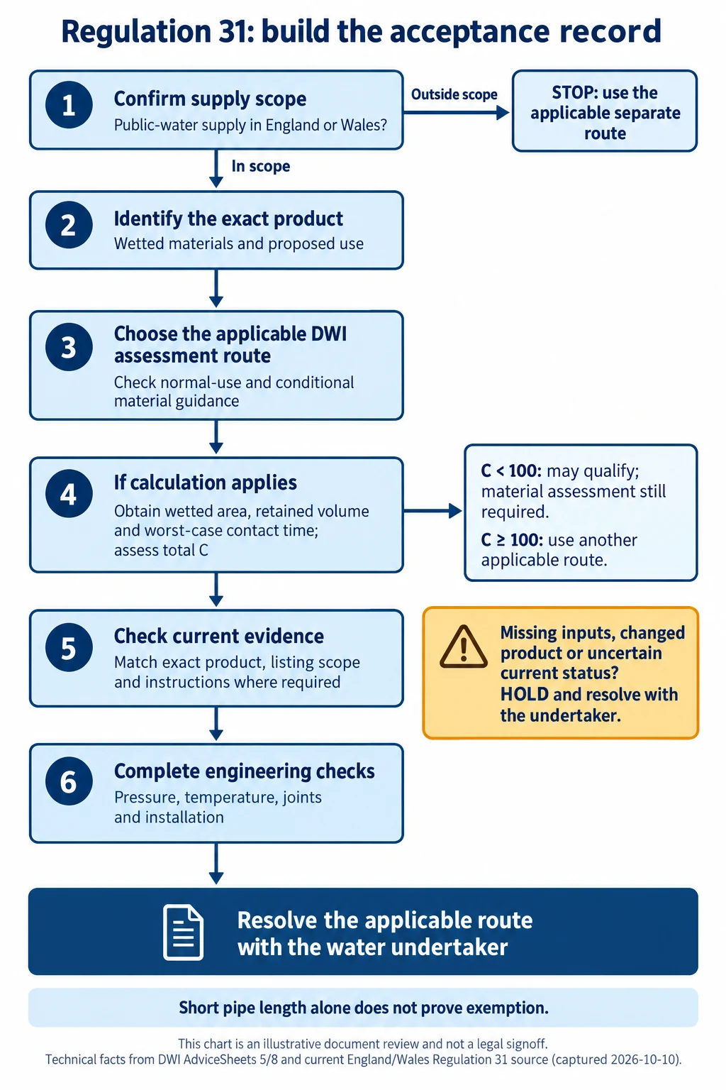 Conceptual hitzegroup procedure flowchart; equivalent readable steps accompany the figure